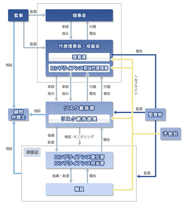 コンプライアンス組織体制図