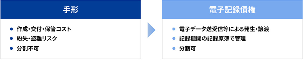 電子記録債権とは