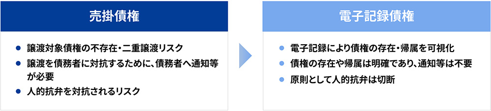 電子記録債権とは