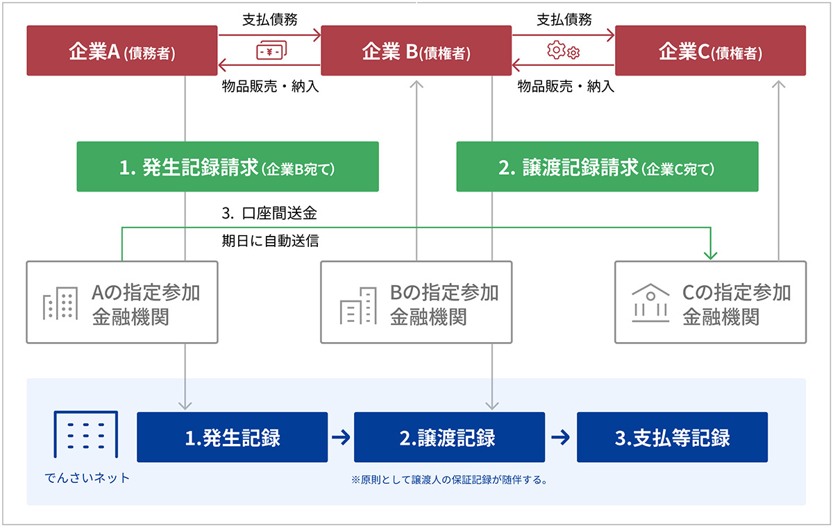 電子債権取引イメージ