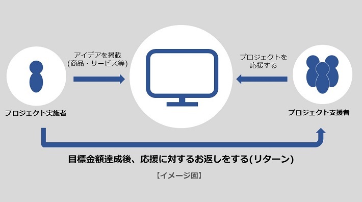 目標金額達成後、応援に対するお返しをする（リターン）