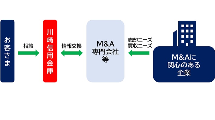 Ｍ＆Ａの支援イメージ