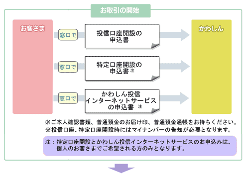 換金償還までの流れ お取引の開始