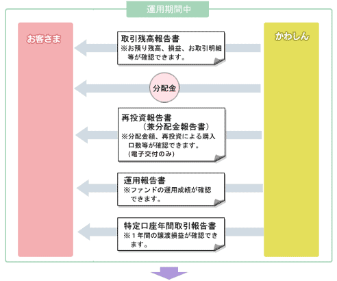 運用期間中