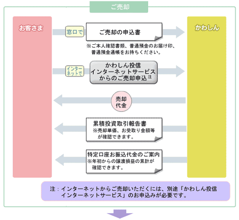 ご売却