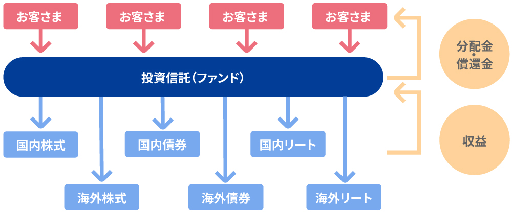 投資信託のしくみ