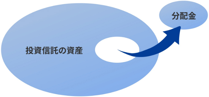 投資信託で分配金が支払われるイメージ