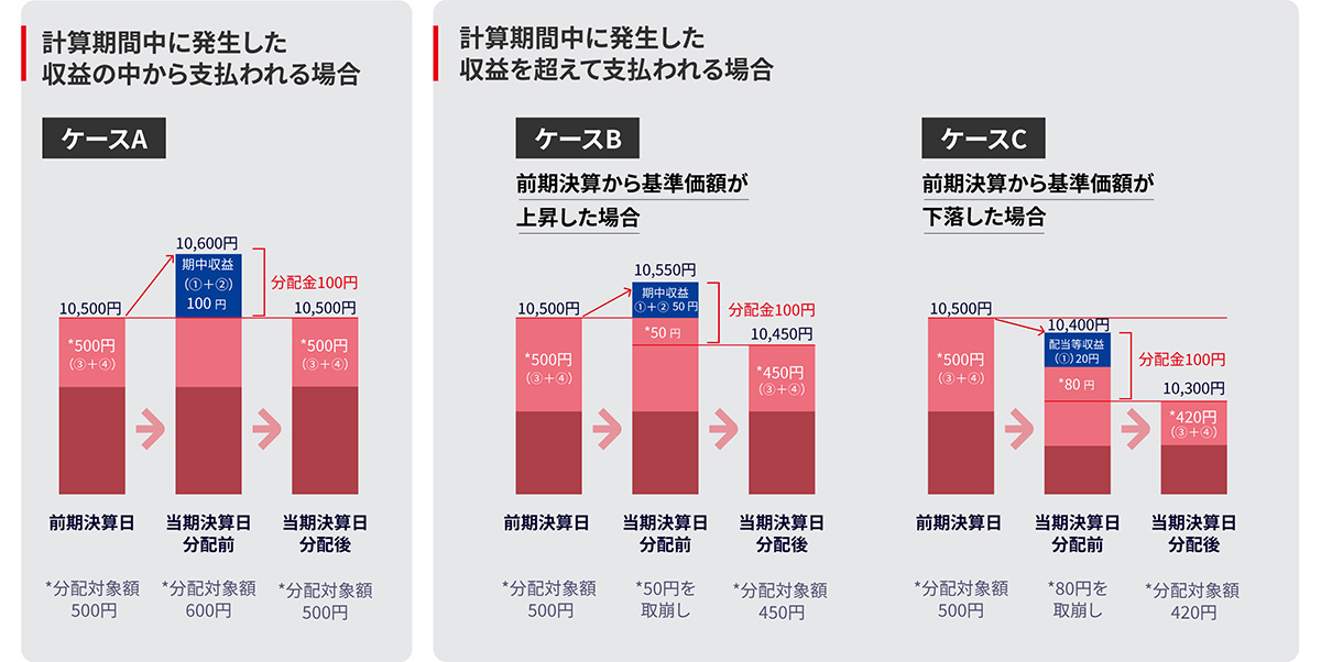 分配金と基準価額の関係（イメージ）