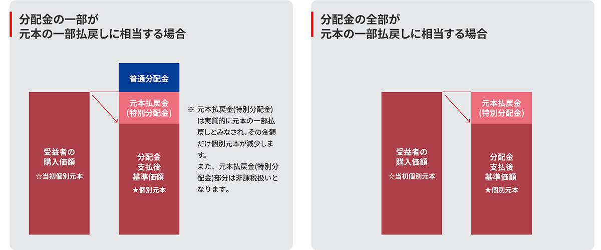 受益者のファンドの購入価額によっては、分配金の一部ないしすべてが、実質的には元本の一部払い戻しに相当する場合があります。