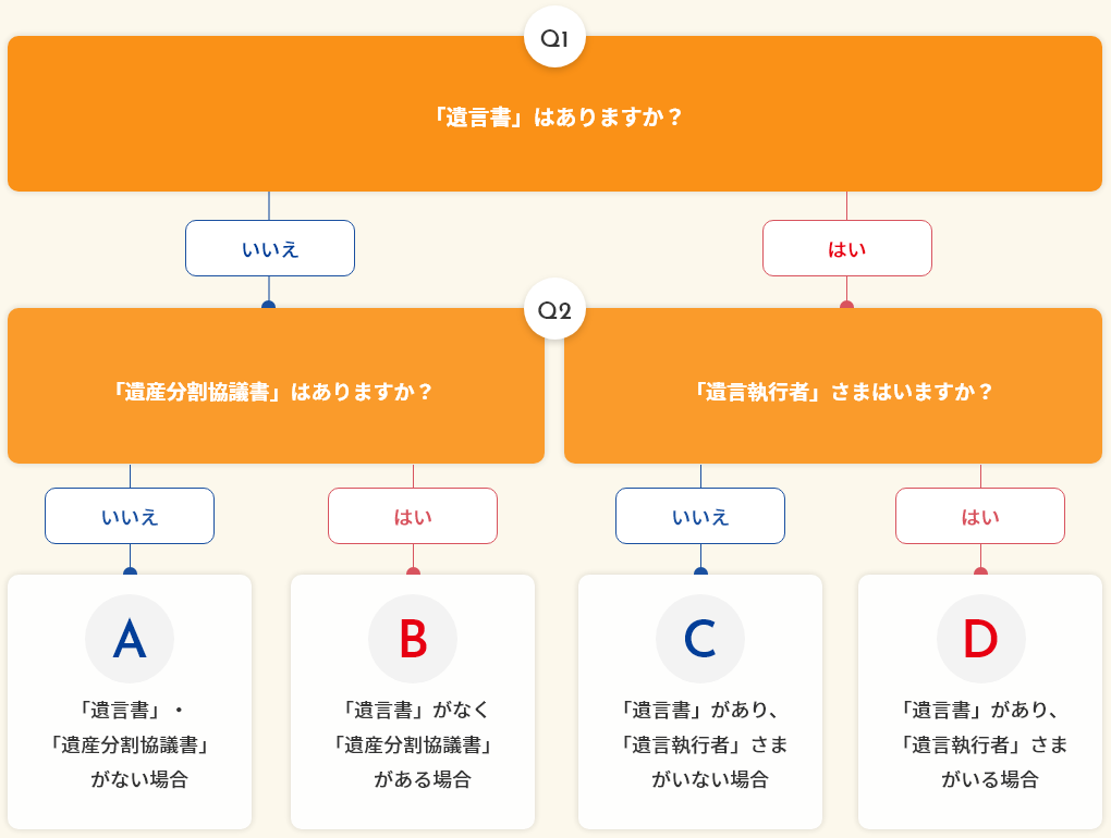 フローチャート
