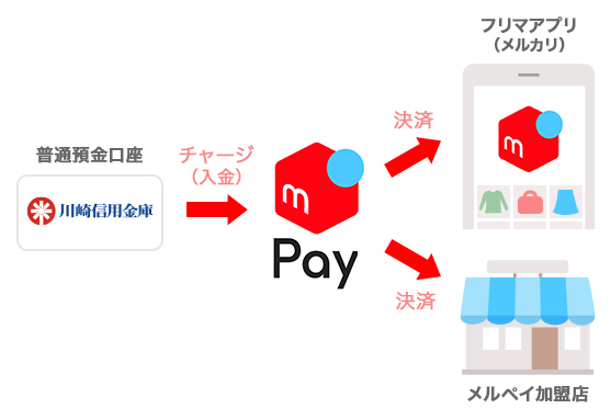 メルペイ 公共 料金