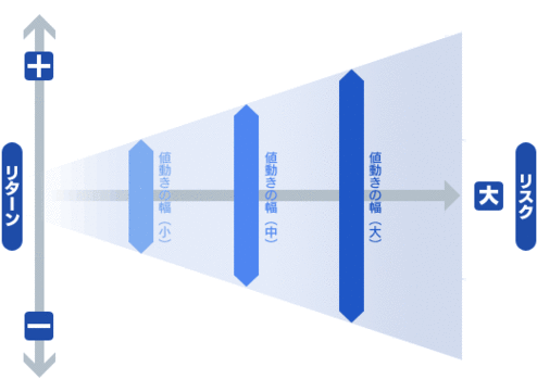 リスクとリターン