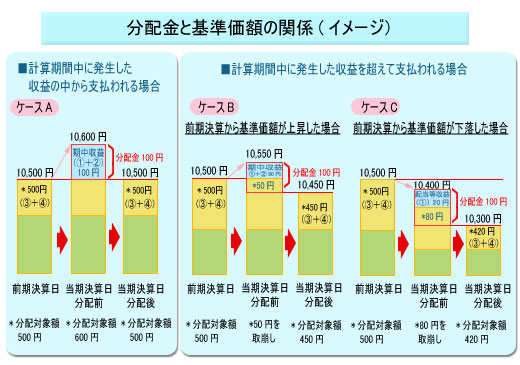 分配金と基準価額の関係（イメージ）