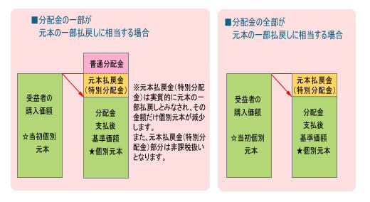 受益者のファンドの購入価額によっては、分配金の一部ないしすべてが、実質的には元本の一部払い戻しに相当する場合があります。