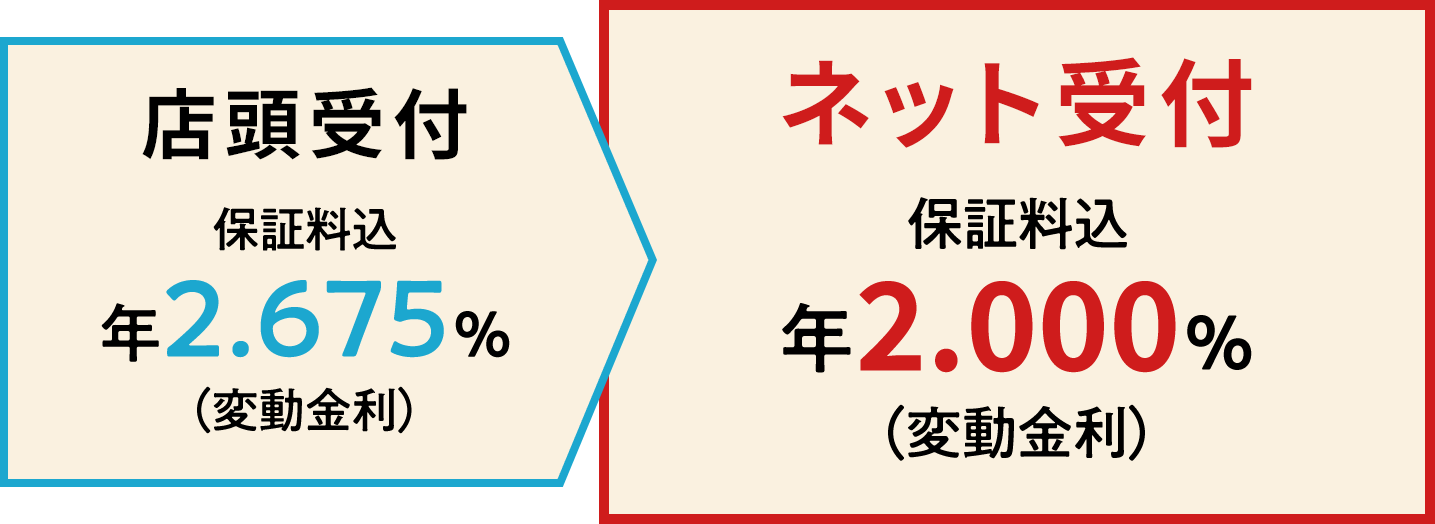 店頭受付 保証料込 年　2.675%(変動金利) ネット受付 保証料込 年　2.000%(変動金利)