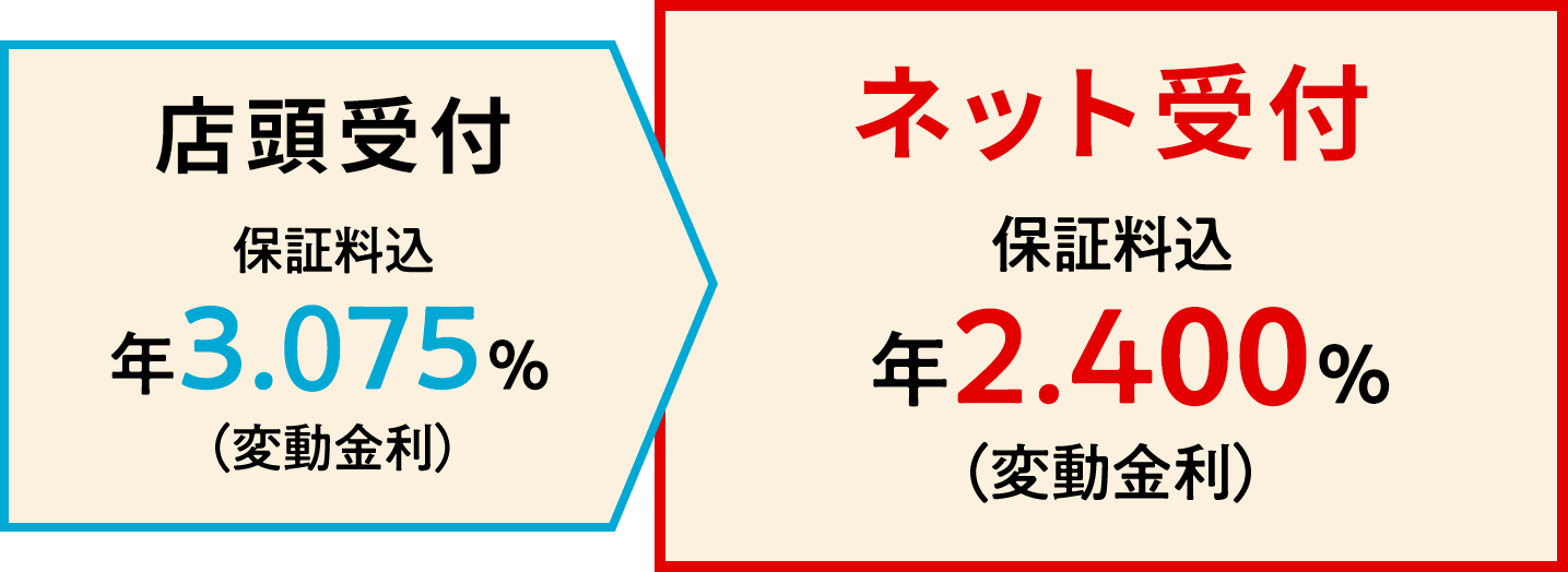 店頭受付 保証料込 年　2.675%(変動金利) ネット受付 保証料込 年　2.000%(変動金利)